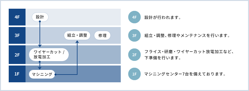 工場内の流れ