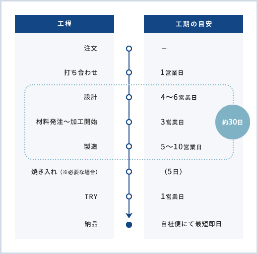 工程・工期の目安